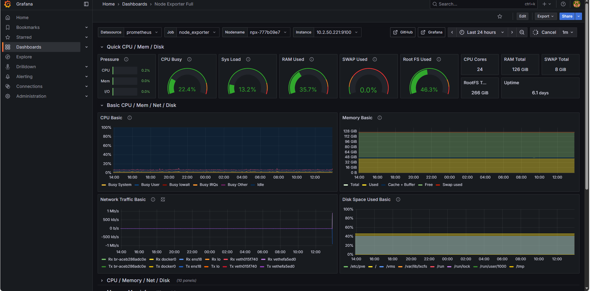 Grafan Dashboard